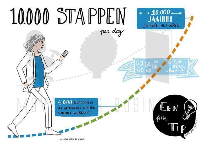 1000 stappen per dag